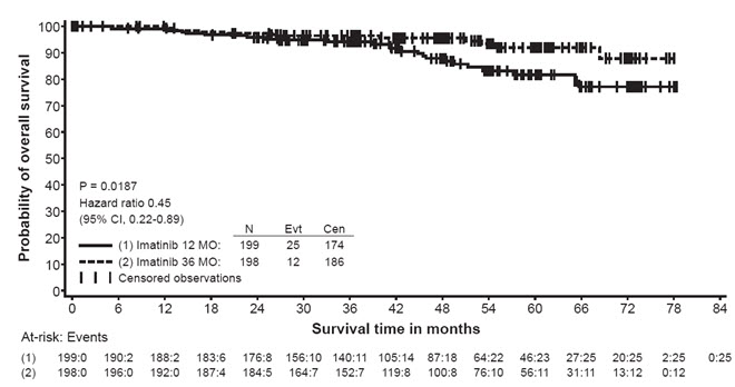 Figure 5 Study 2 Overall Survival (ITT Population)